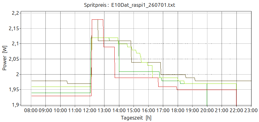 Chart_Spritpreis_E10Dat_raspi1_260701_260702184224.png