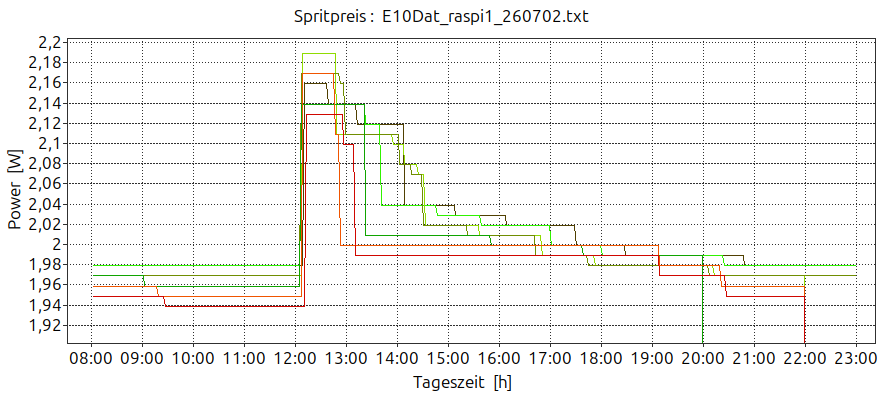 Chart_Spritpreis_E10Dat_raspi1_260702_260703193305.png