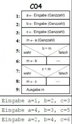 Das Struktogramm