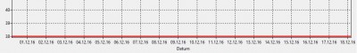 TAChart mit Anzeige des Datums